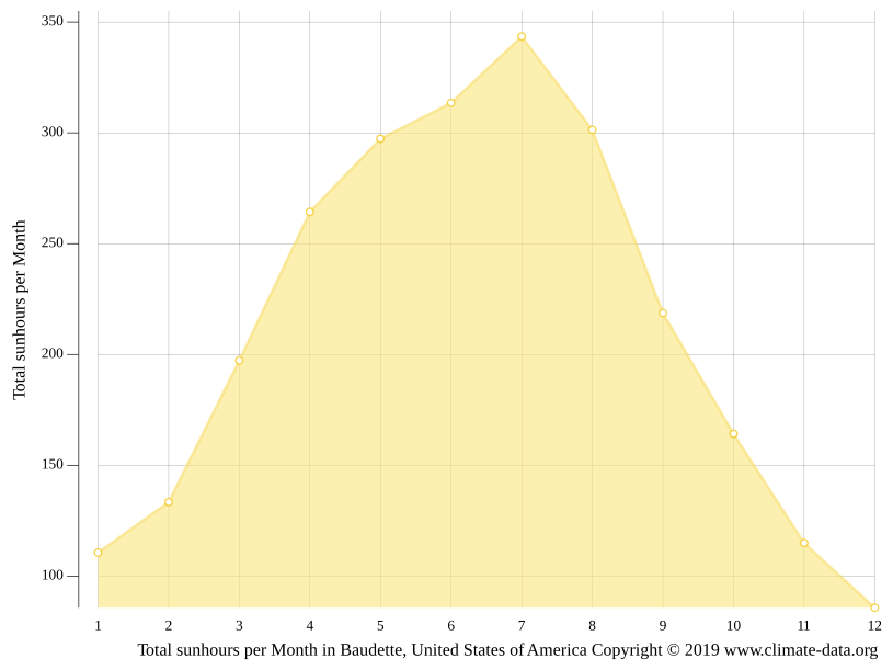 Baudette climate Weather Baudette & temperature by month