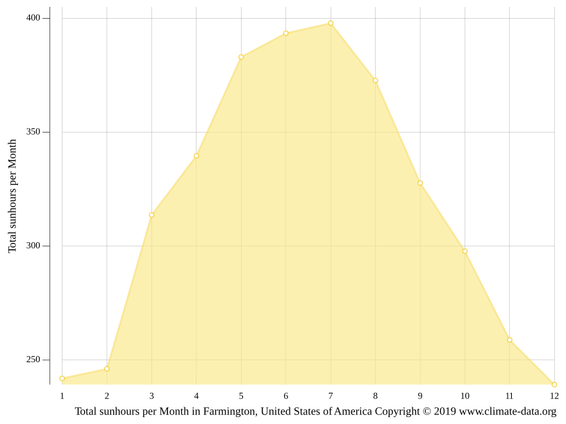 Farmington climate Weather Farmington & temperature by month