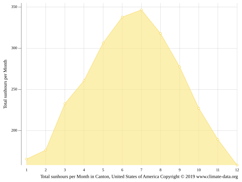 Canton climate Weather Canton & temperature by month