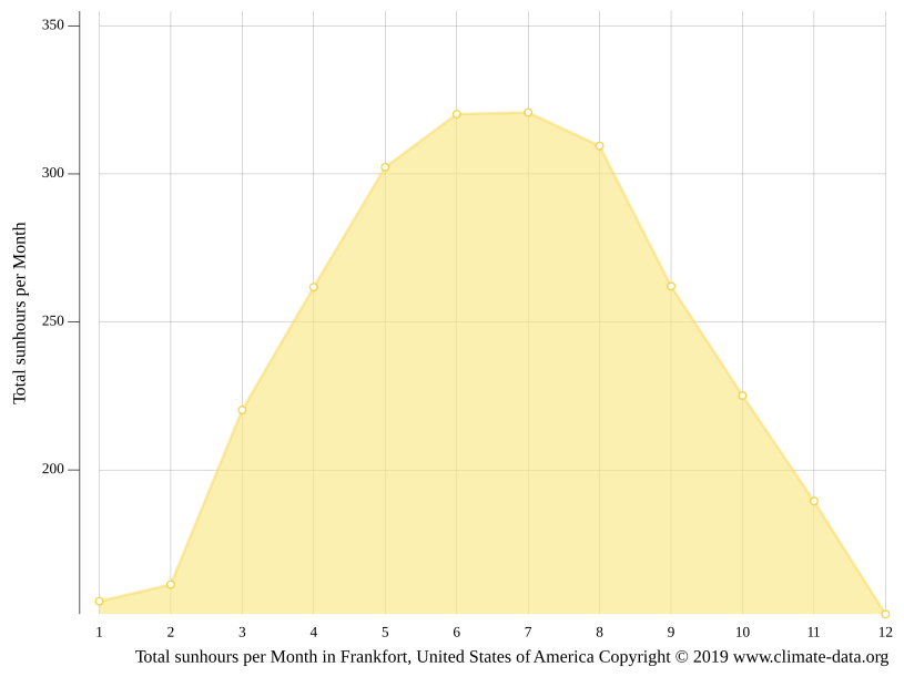Frankfort climate Weather Frankfort & temperature by month