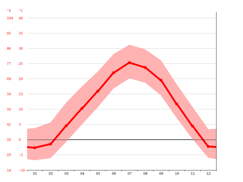 Lexington climate Weather Lexington & temperature by month