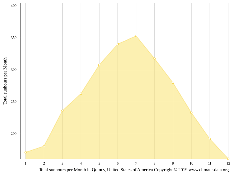 Quincy climate Weather Quincy & temperature by month