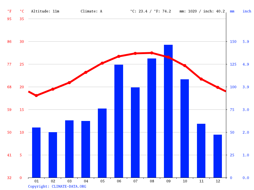 Port St. Lucie climate Weather Port St. Lucie & temperature by month