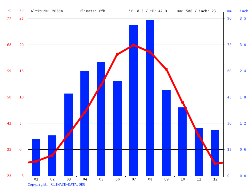 Raton climate Weather Raton & temperature by month
