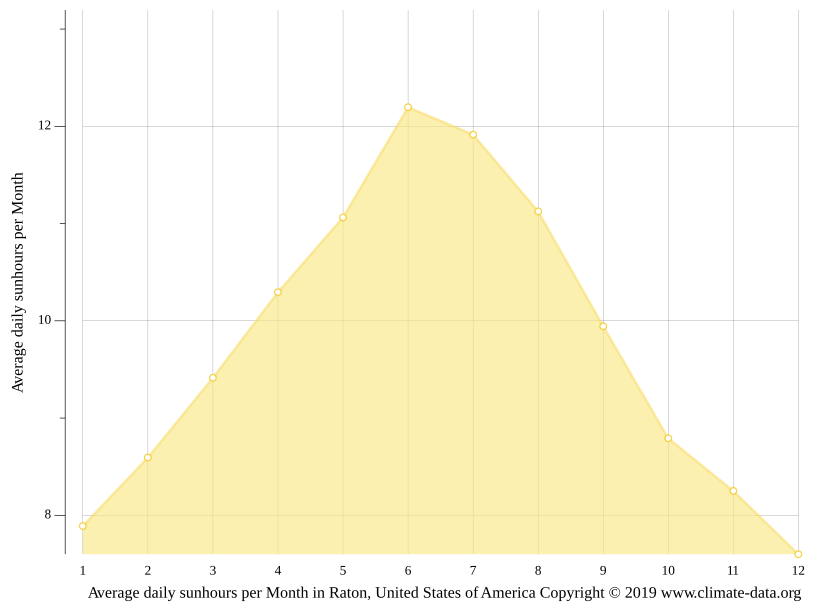 Raton climate Weather Raton & temperature by month