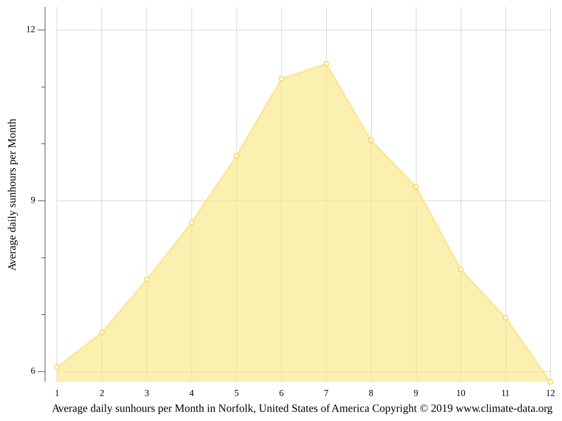 Norfolk climate Weather Norfolk & temperature by month