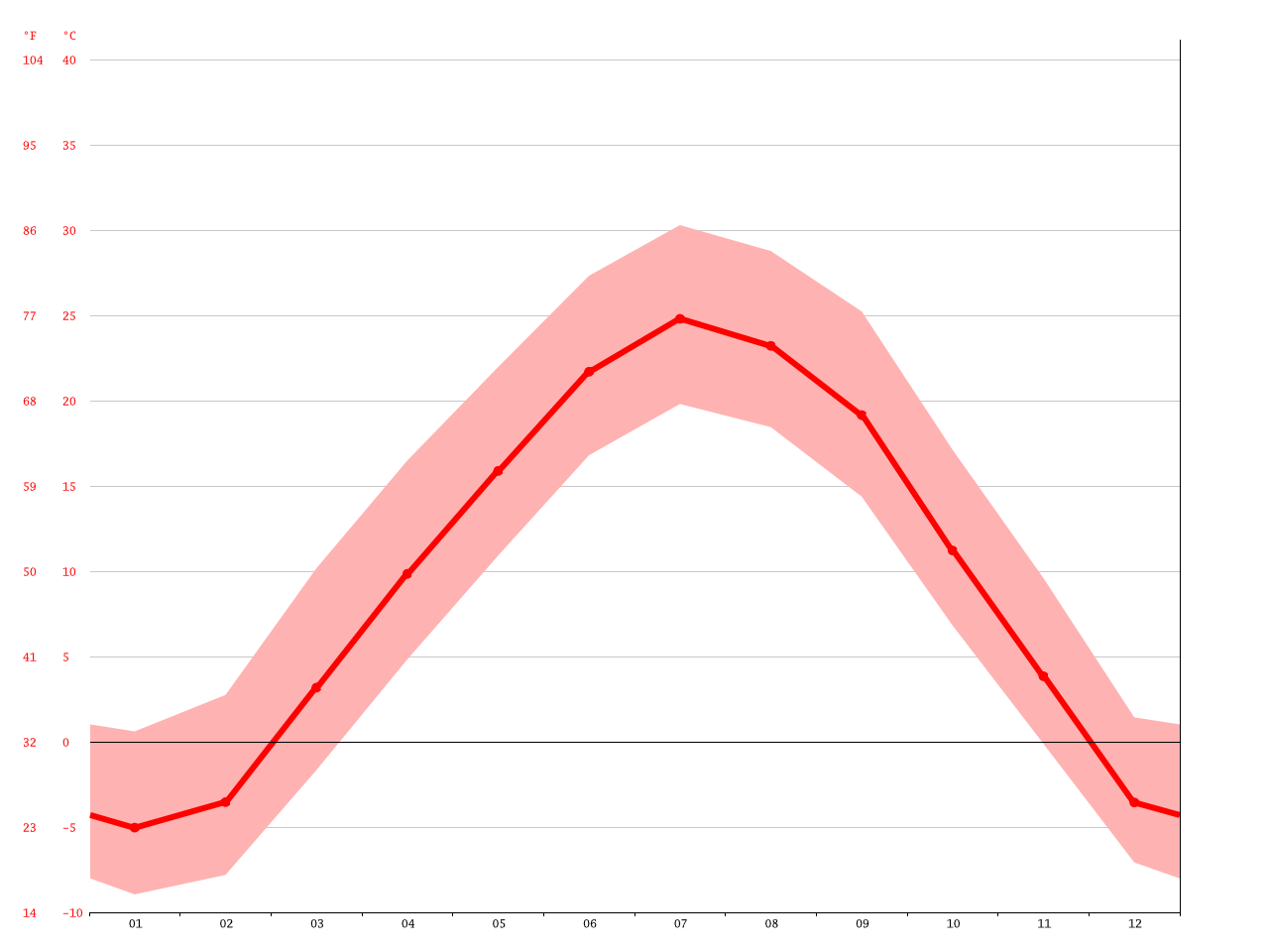 Norfolk climate Average Temperature, weather by month, Norfolk weather