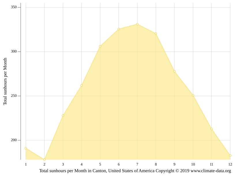 Canton climate Weather Canton & temperature by month