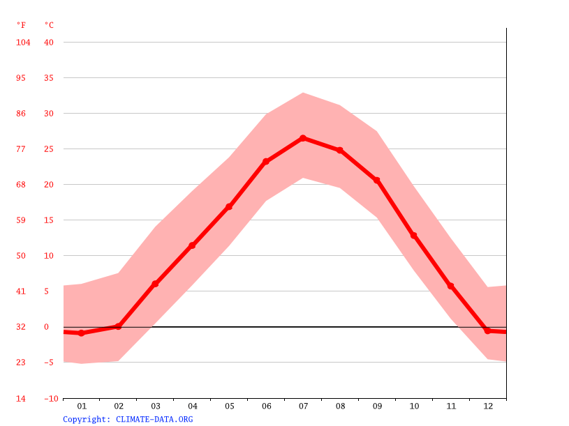 Klima Oberlin Wetter, Klimatabelle & Klimadiagramm für Oberlin