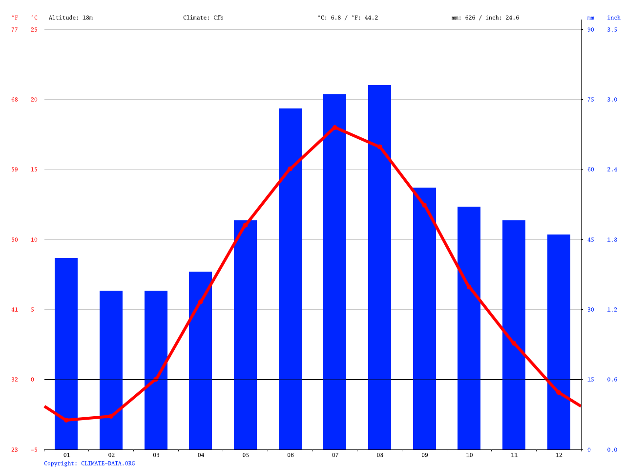 Uppsala climate Average Temperature, weather by month, Uppsala weather