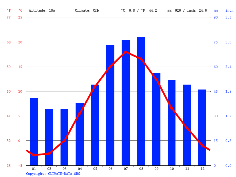 Uppsala climate Weather Uppsala & temperature by month