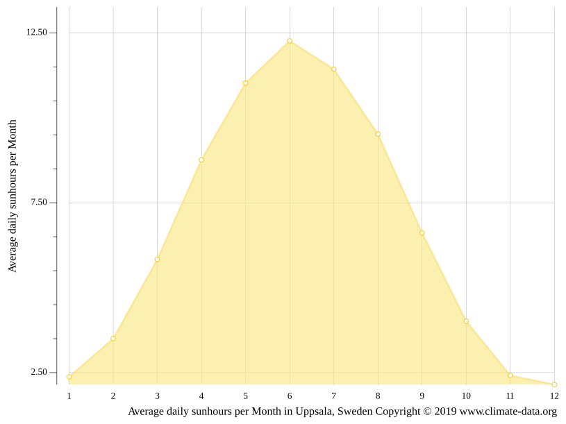 Uppsala climate Weather Uppsala & temperature by month
