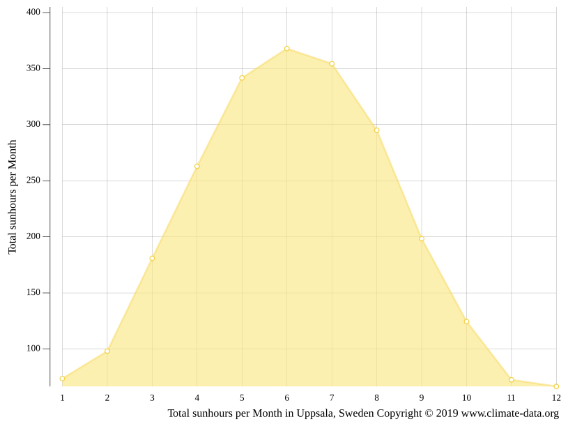 Uppsala climate Weather Uppsala & temperature by month
