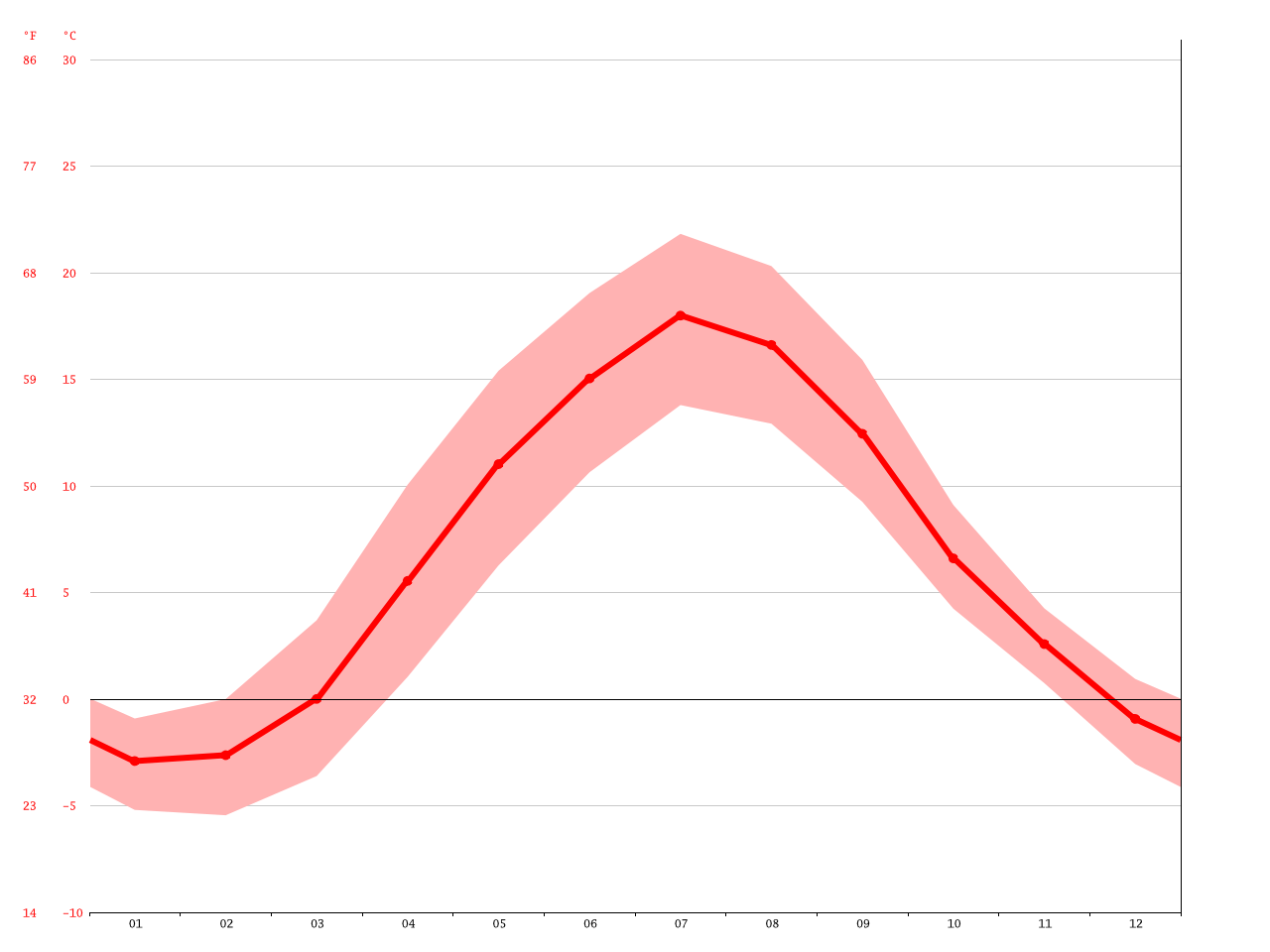 Uppsala climate Average Temperature, weather by month, Uppsala weather