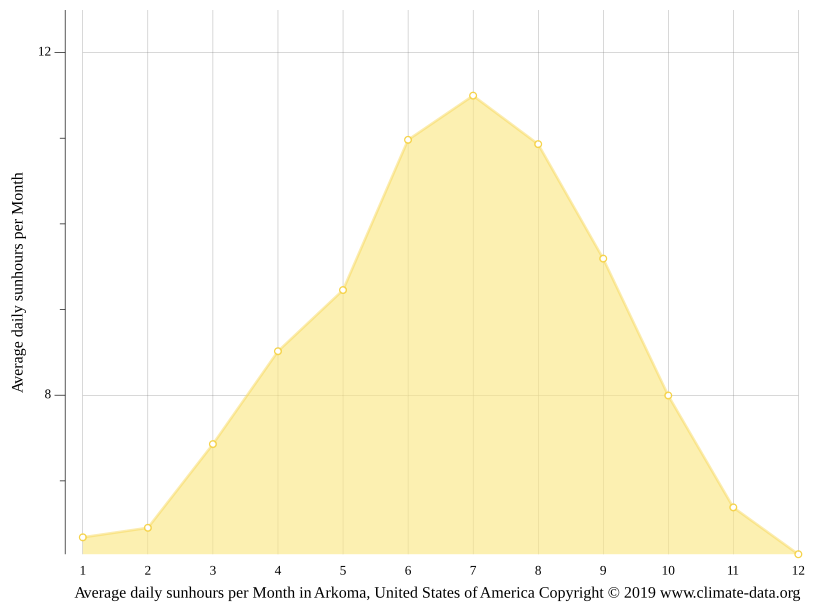 Arkoma climate Weather Arkoma & temperature by month