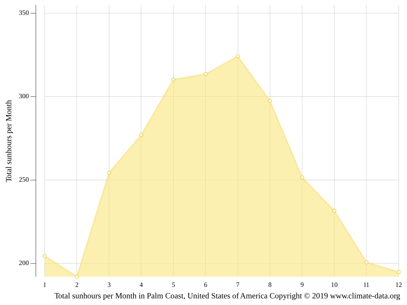 Palm Coast climate Weather Palm Coast & temperature by month