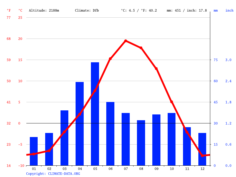 Laramie climate Weather Laramie & temperature by month