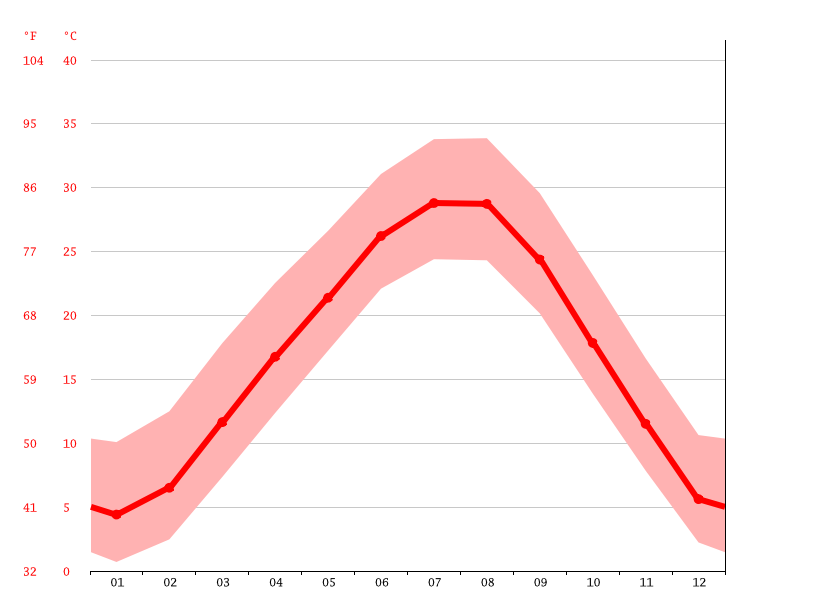 Okmulgee climate Temperature Okmulgee & Weather By Month Climate