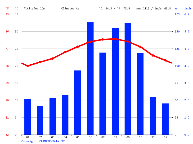 Kendall climate Weather Kendall & temperature by month