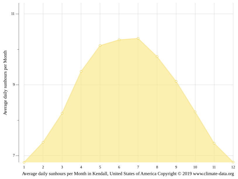Kendall climate Weather Kendall & temperature by month