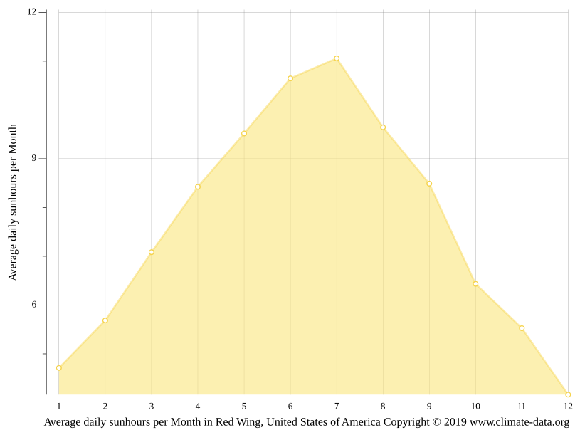 Red Wing climate Weather Red Wing & temperature by month