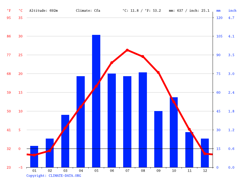 Cambridge climate Average Temperature, weather by month, Cambridge