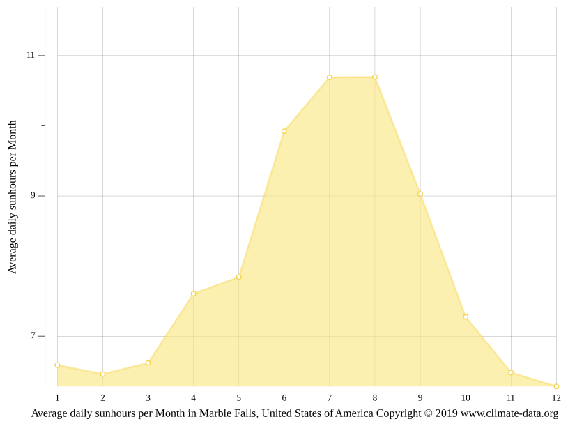 Marble Falls climate Weather Marble Falls & temperature by month