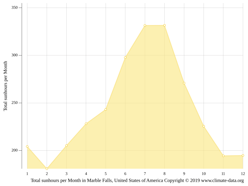 Marble Falls climate Weather Marble Falls & temperature by month