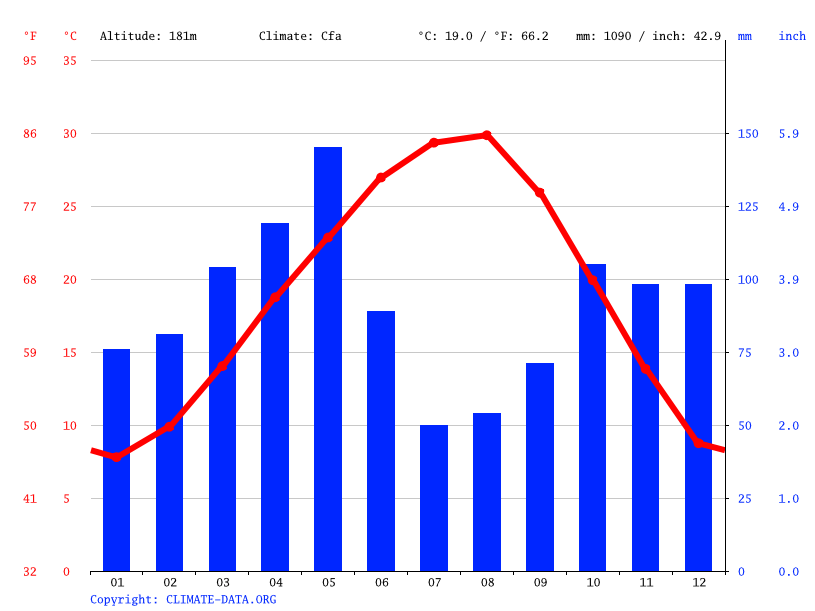 Rockwall climate Weather Rockwall & temperature by month