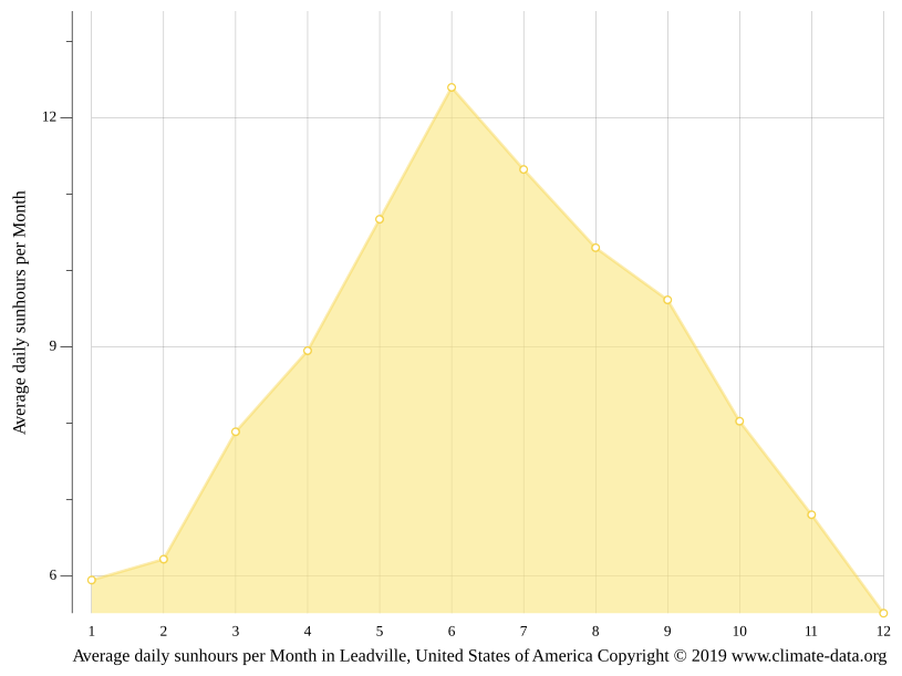 Leadville climate Weather Leadville & temperature by month