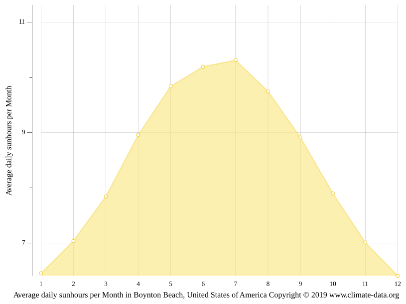 Boynton Beach Weather Hour By Hour at John Estrada blog