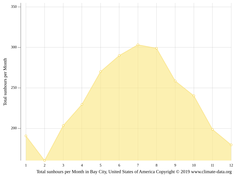 Bay City climate Weather Bay City & temperature by month