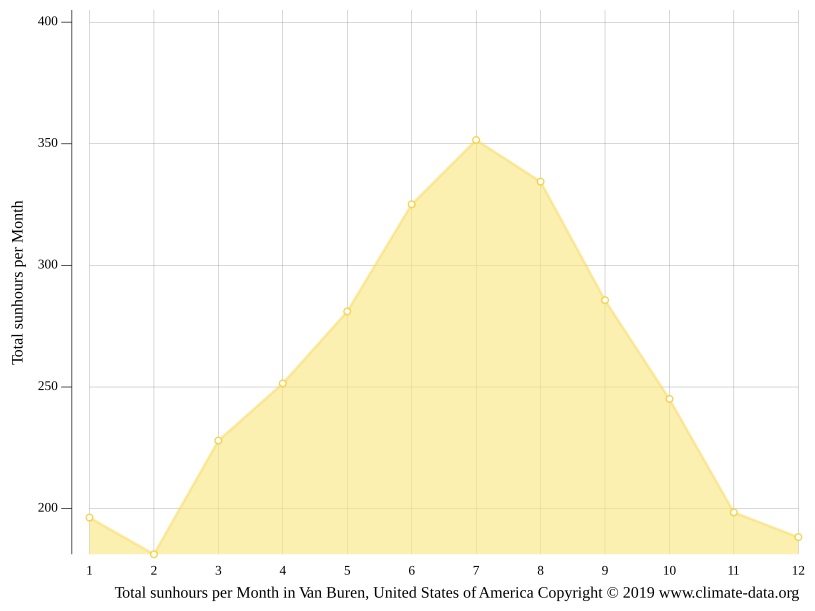 Van Buren climate Weather Van Buren & temperature by month