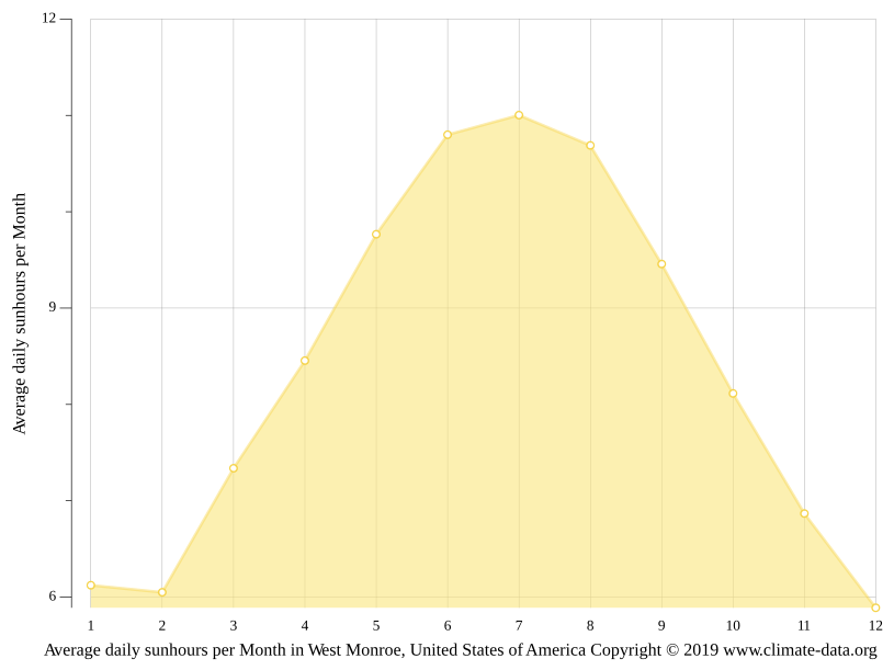 West Monroe climate Weather West Monroe & temperature by month
