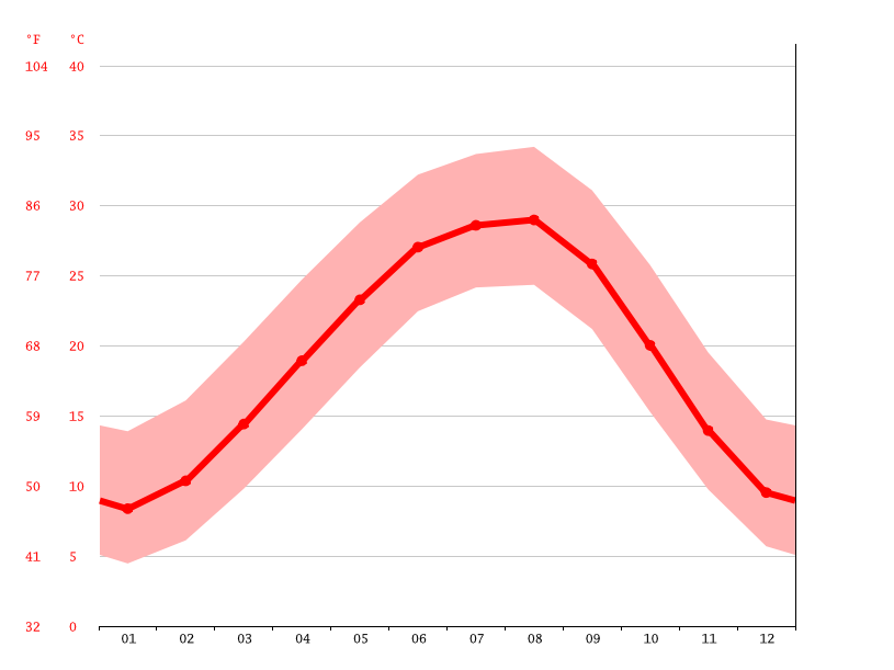 West Monroe climate Weather West Monroe & temperature by month