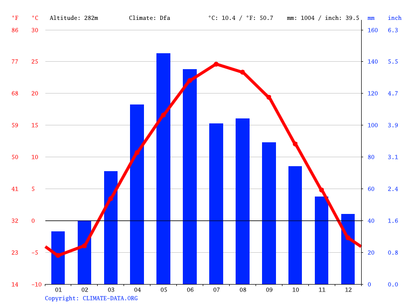 Urbandale climate Weather Urbandale & temperature by month