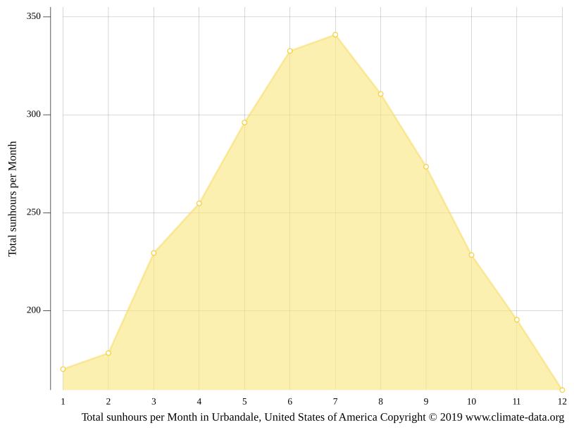 Urbandale climate Weather Urbandale & temperature by month