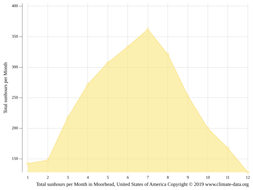 Moorhead climate Weather Moorhead & temperature by month