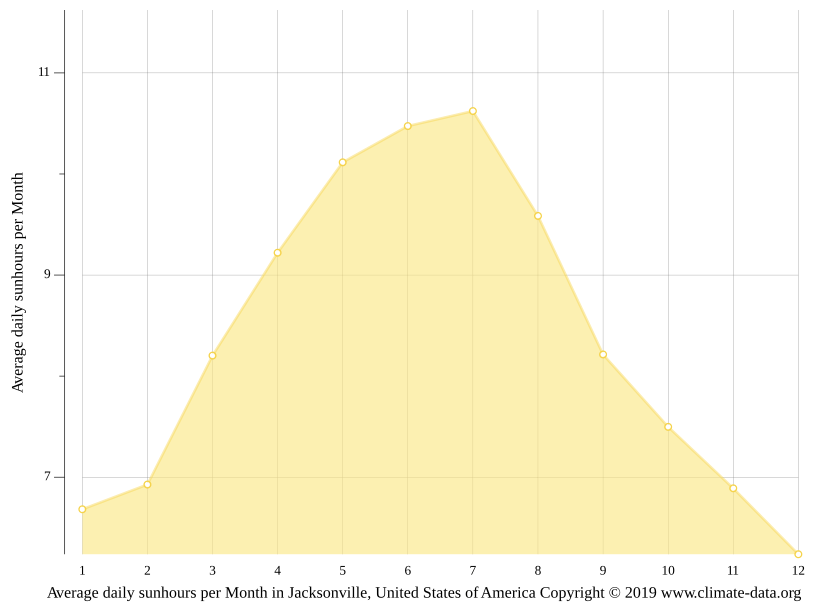 Jacksonville climate Weather Jacksonville & temperature by month