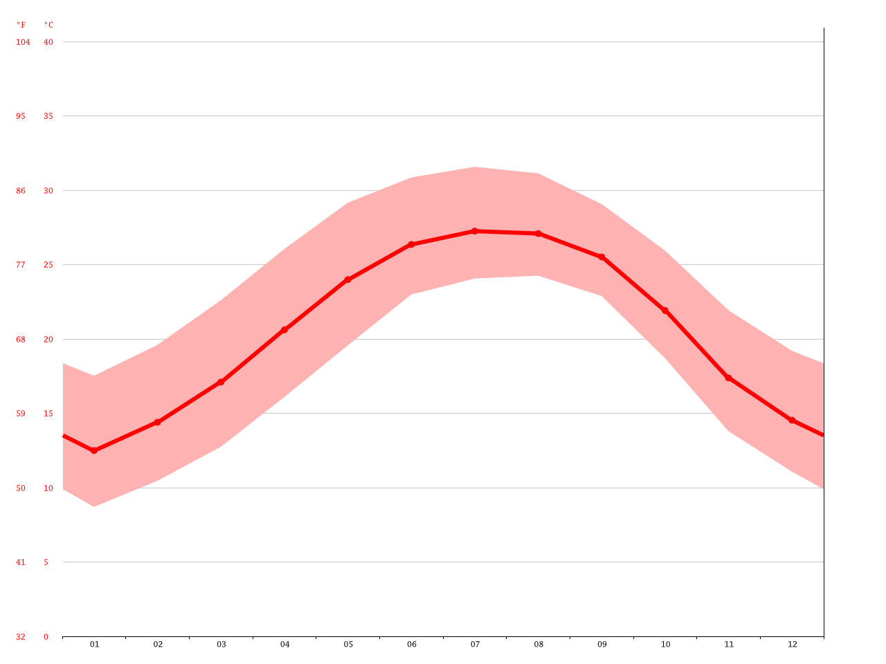 Clima Jacksonville Temperatura, Climograma y Tabla climática para