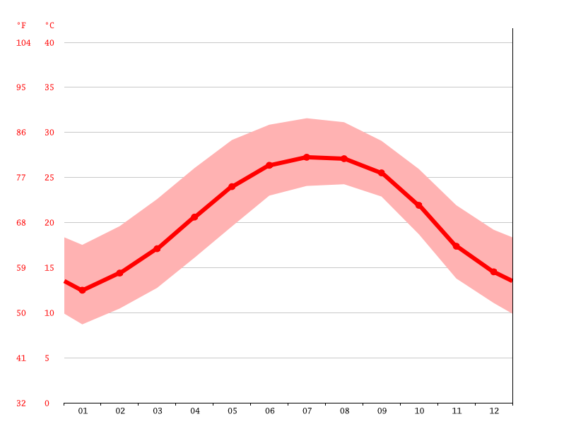 Jacksonville climate Weather Jacksonville & temperature by month