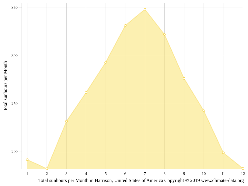 Harrison climate Weather Harrison & temperature by month