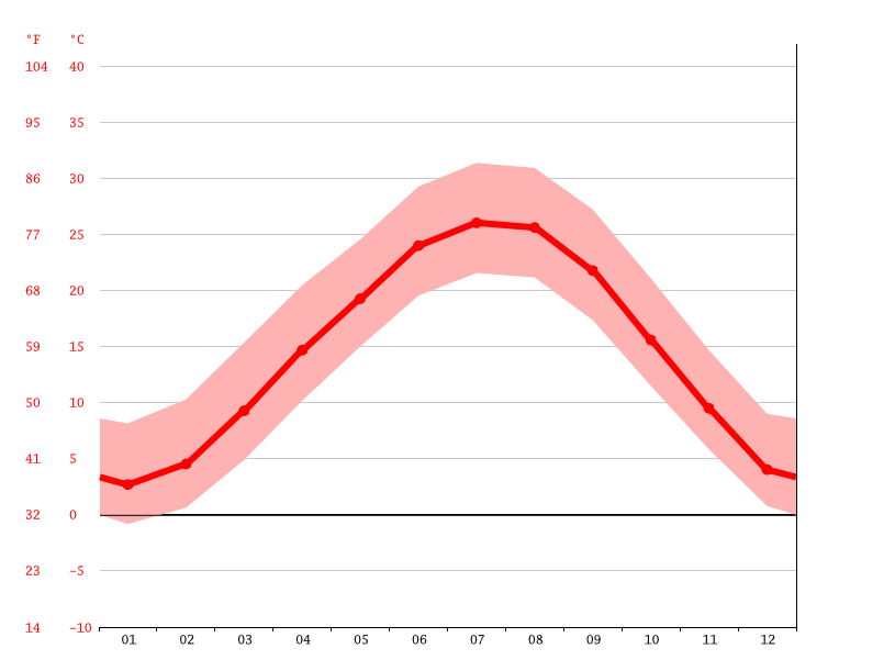 Harrison climate Weather Harrison & temperature by month