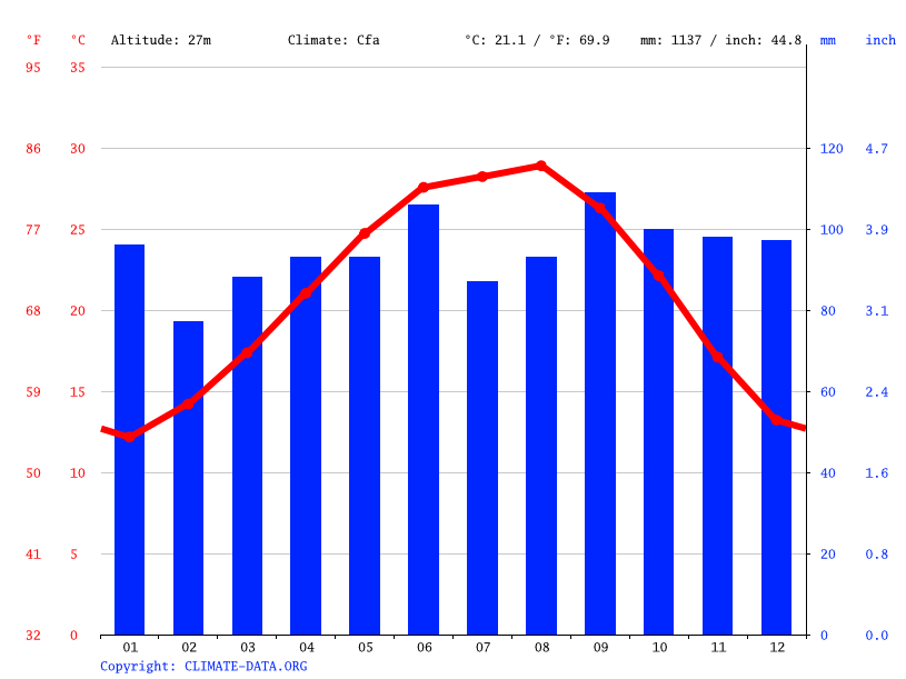 Sugar Land climate Average Temperature, weather by month, Sugar Land