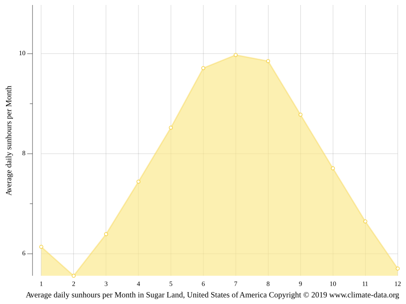 Sugar Land climate Weather Sugar Land & temperature by month