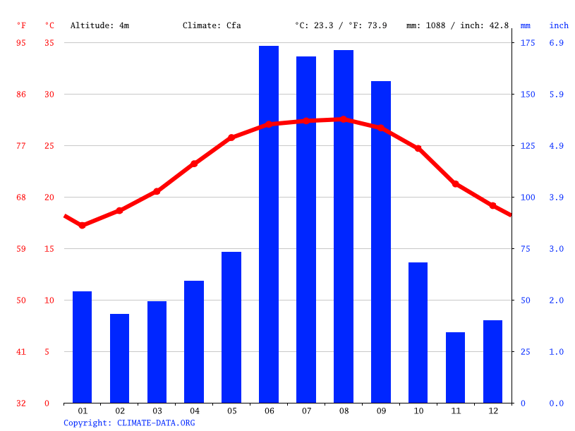 Punta Gorda climate Average Temperature by month, Punta Gorda water