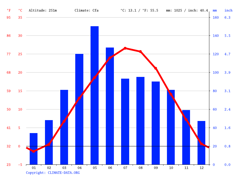 Leavenworth climate Weather Leavenworth & temperature by month