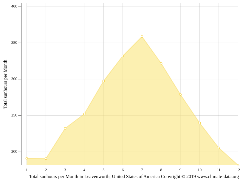 Leavenworth climate Weather Leavenworth & temperature by month