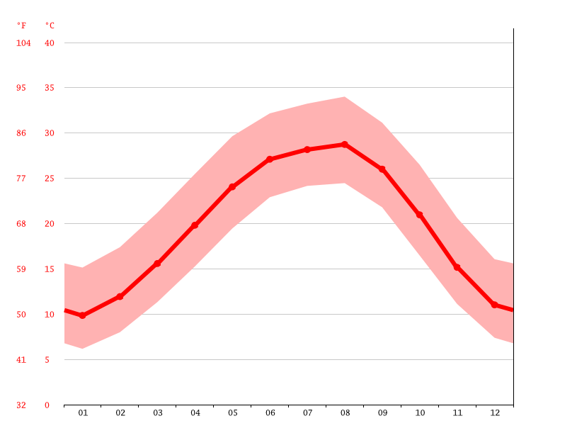 Clima Pineville Temperatura, Climograma y Tabla climática para