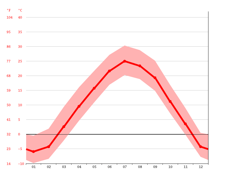 Yankton climate Weather Yankton & temperature by month